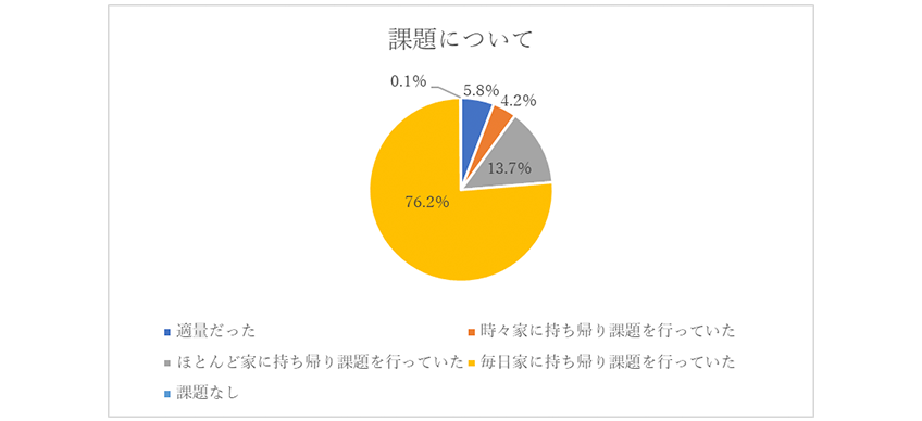 課題量についての円グラフ