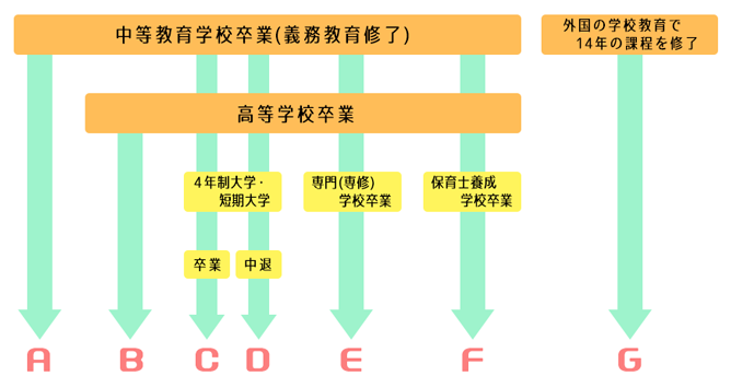 保育士資格を取るには 受験資格と取得方法を徹底解説 Lalaほいく ららほいく