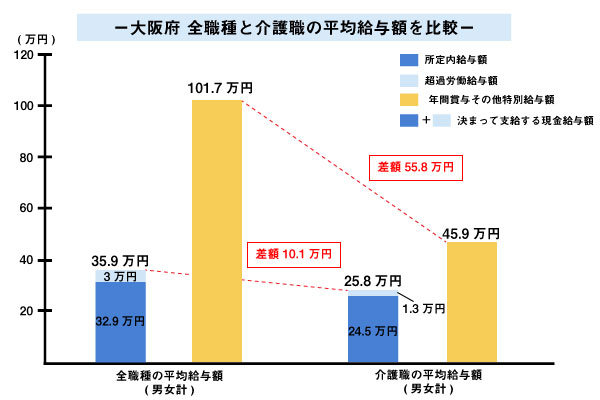 大阪府全職種と介護職の平均給与額を比較