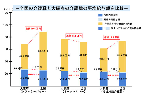 全国の介護職と大阪府の介護職の平均給与額を比較