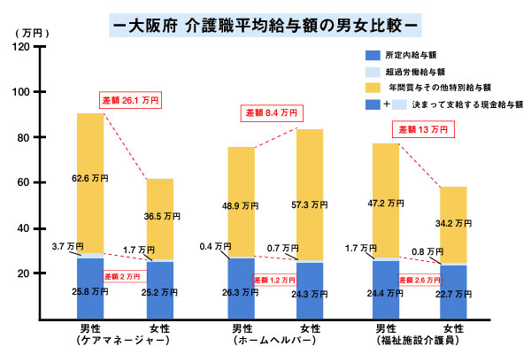 大阪府介護職平均給与額の男女比較