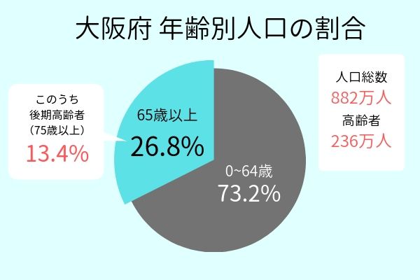 大阪府 年齢別人口の割合