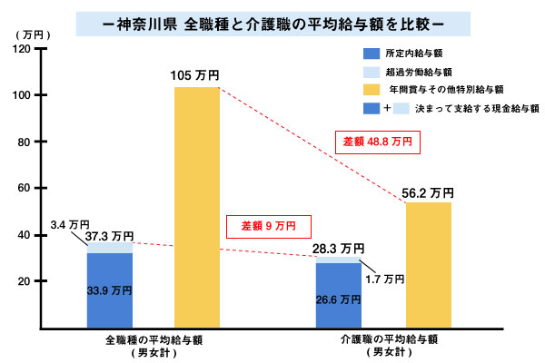 神奈川県　全職種と介護職の平均給与を比較