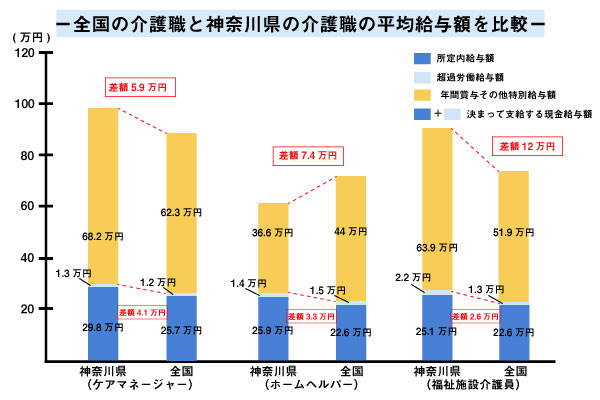 全国の介護職と神奈川県の介護職の平均給与を比較