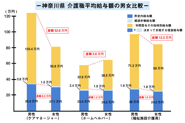 神奈川県　介護職平均給与額の男女比較