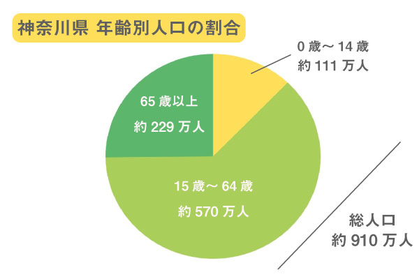 神奈川県　年齢別人口の割合