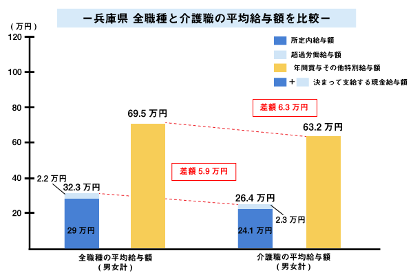 兵庫県 全職種と介護職の平均給与額を比較
