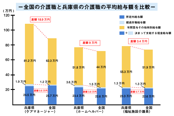 全国の介護職と兵庫県の介護職の平均給与額を比較