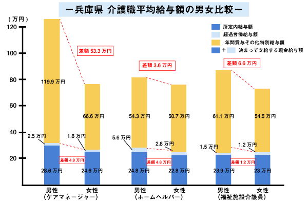 兵庫県 介護職平均給与額の男女比較