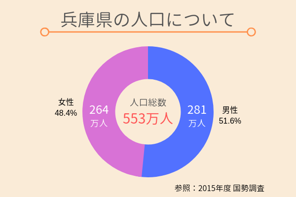 兵庫県の人口について