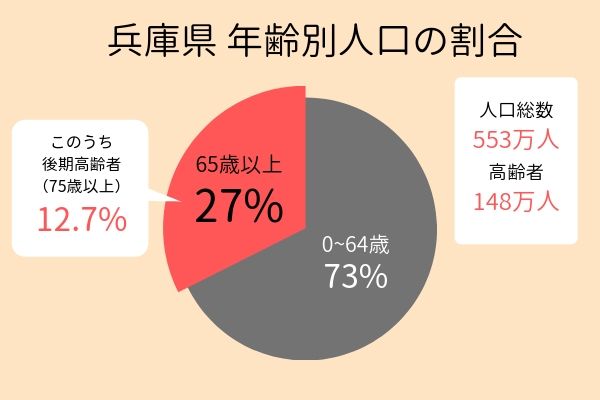 兵庫県 年齢別人口の割合