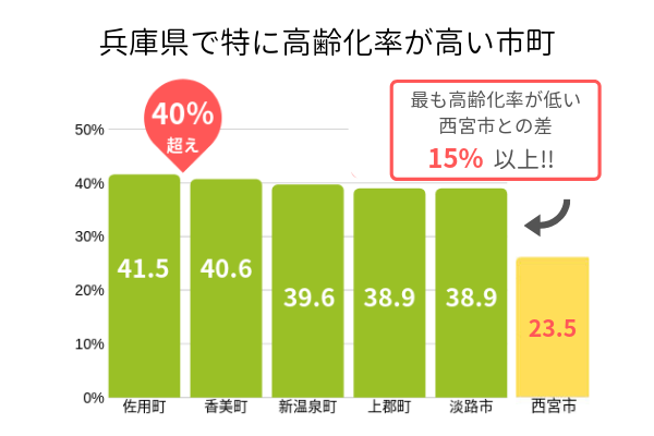 兵庫県で特に高齢化率が高い市町
