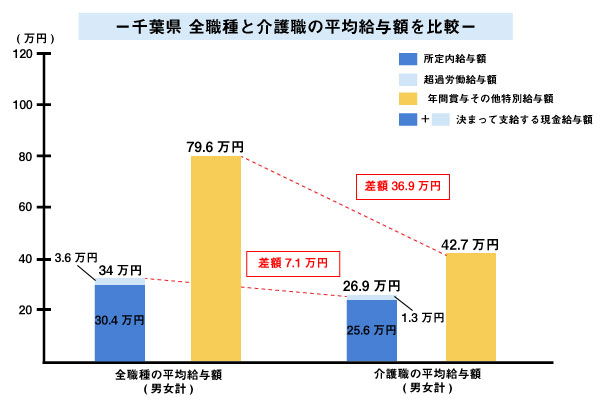 千葉県　全職種と介護職の給与額を比較