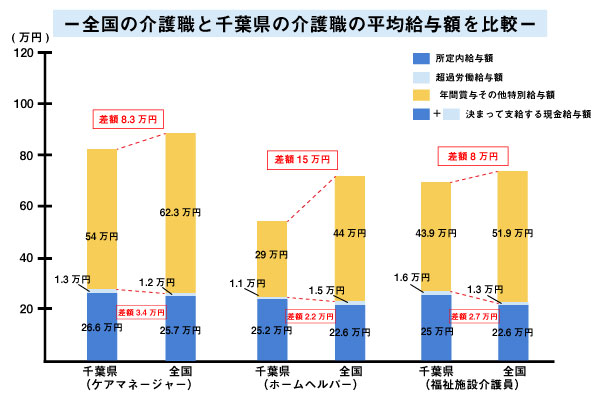 全国の介護職を千葉県の介護職の平均給与を額を比較