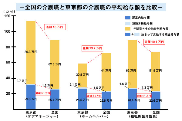 全国の介護職と東京都の介護職の平均給与額を比較