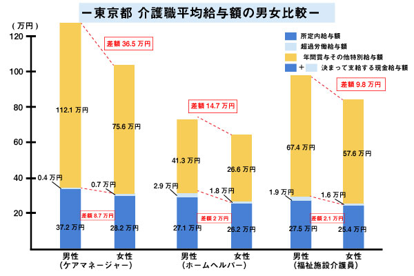 東京都介護職平均給与額の男女比較