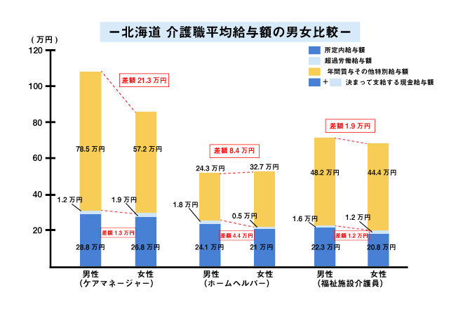 北海道 介護職平均給与額の男女比較