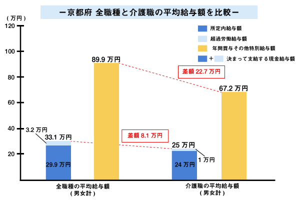 京都府 全職種と介護職の平均給与額を比較