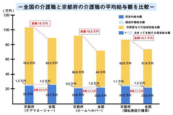 全国の介護職と京都府の介護職の平均給与額を比較