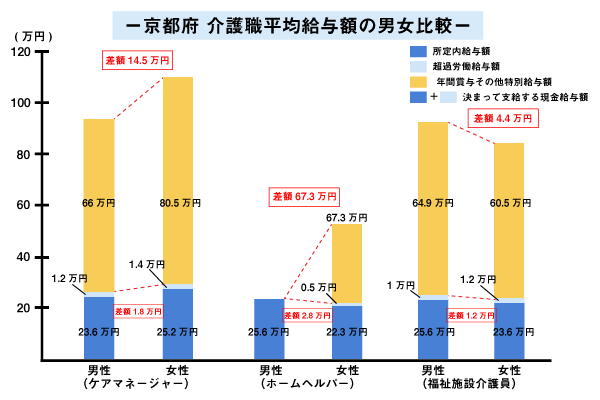 京都府 介護職平均給与額の男女比較