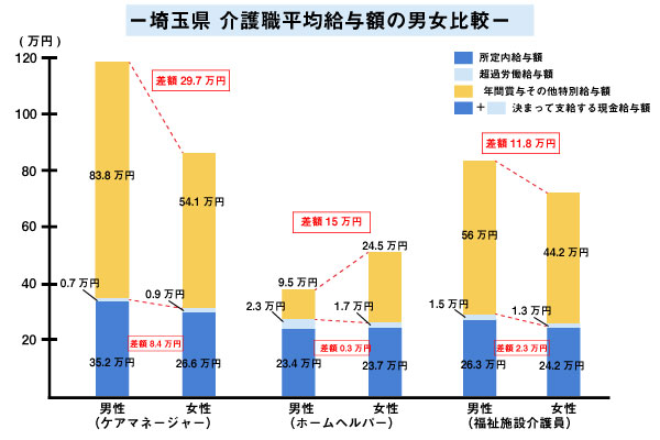 埼玉県介護職平均給与額男女比較