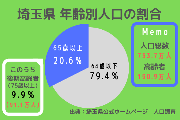 埼玉県年齢別人口の割合