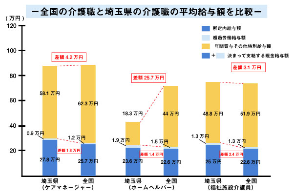 全国の介護職と埼玉県の介護職の平均給与額を比較