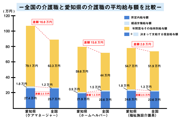全国の介護職と愛知県の介護職の平均給与額を比較