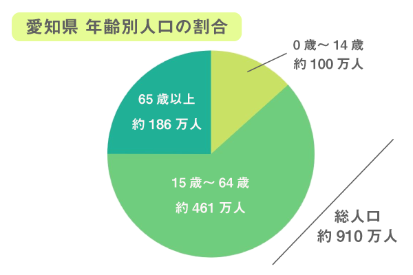 愛知県　年齢別人口の割合