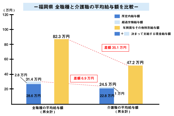 福岡県の全職種と介護職の平均給与額を比較
