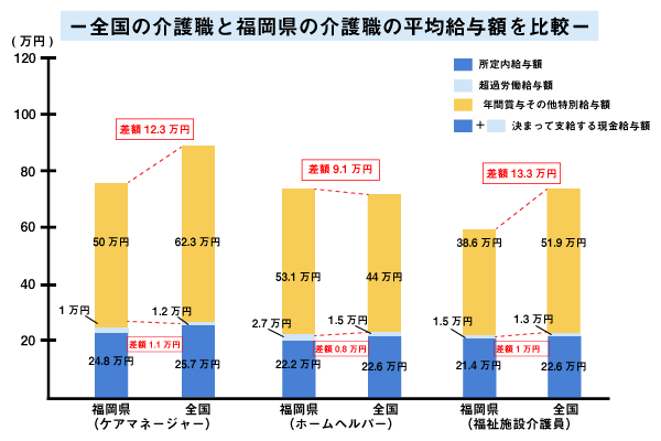 全国の介護職と福岡県の介護職の平均給与額を比較
