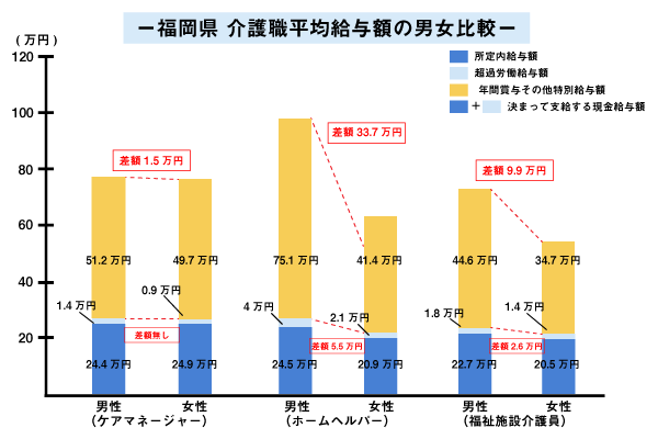 福岡県 介護職平均給与額の男女比較