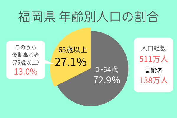 福岡県 年齢別人口の割合