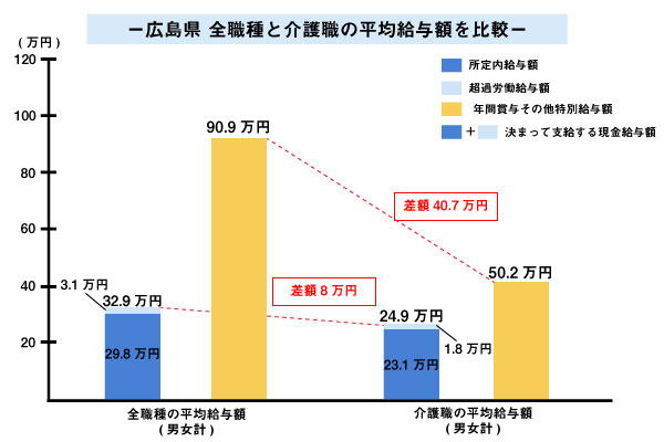 広島県　全職種と介護職の平均給与額を比較