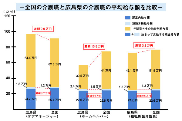 全国の介護職と広島県の介護職の平均給与額を比較
