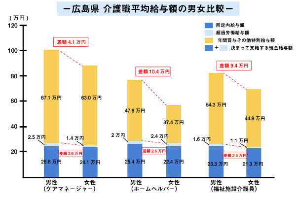 広島県　介護職平均給与額の男女比較