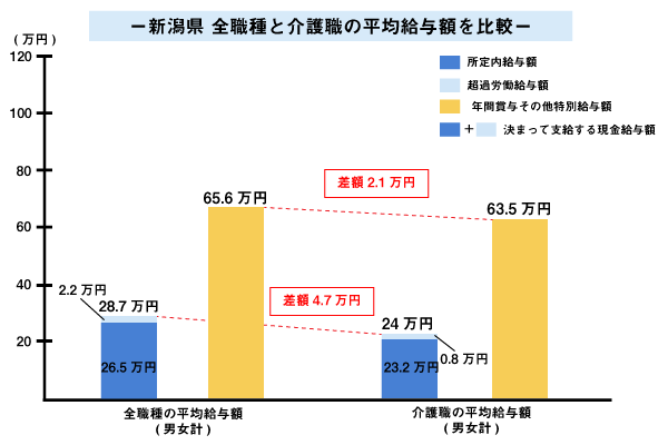 新潟県 全職種と介護職の平均給与額を比較