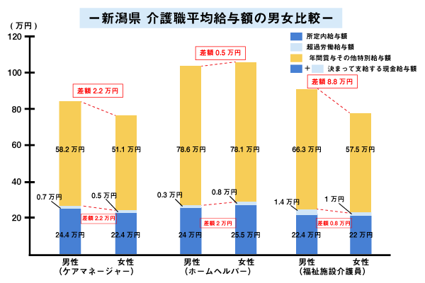 新潟県 介護職平均給与額の男女比較
