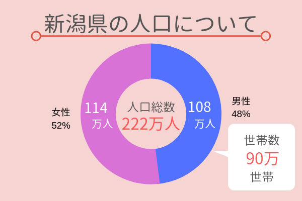 新潟県の人口について