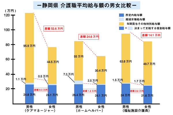 静岡県介護職平均給与額の男女比較