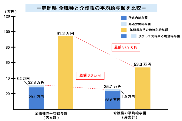 静岡県全職種と介護職の平均給与額を比較