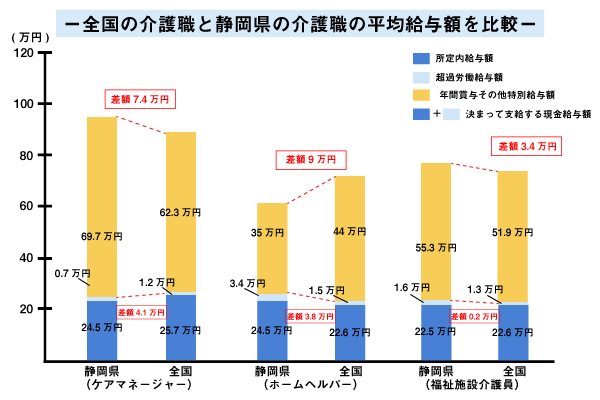 全国の介護職と静岡県の介護職の平均給与額を比較