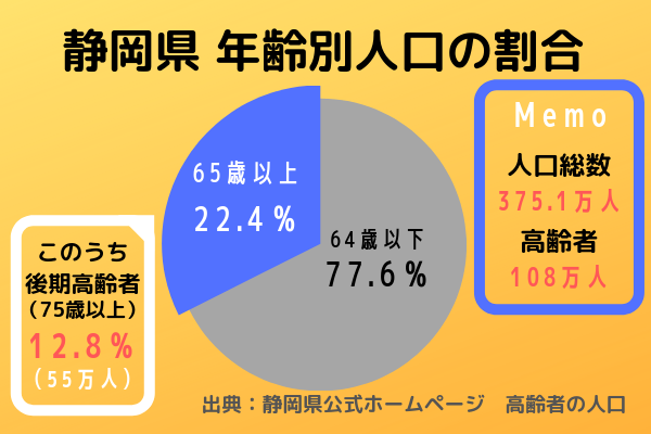 静岡県年齢別人口の割合