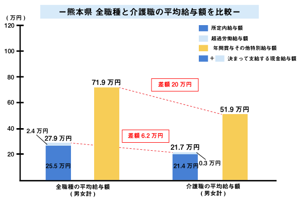 熊本県 全職種と介護職の平均給与額を比較