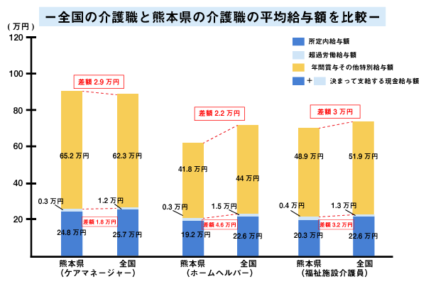 全国の介護職と熊本県の介護職の平均給与額を比較
