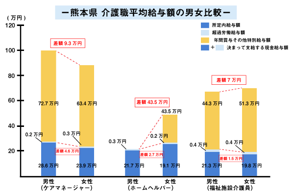 熊本県 介護職平均給与額の男女比較
