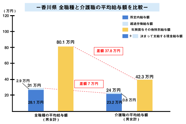 香川県 全職種と介護職の平均給与額を比較