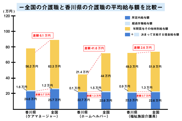 全国の介護職と香川県の介護職の平均給与額を比較
