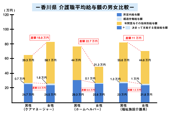 香川県 介護職平均給与額の男女比較