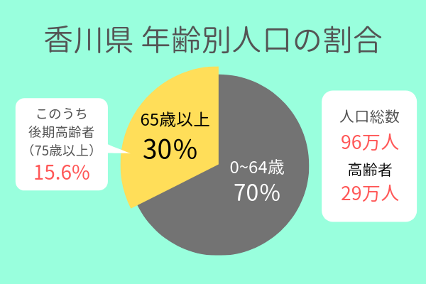 香川県 年齢別人口の割合
